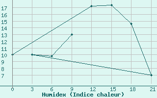 Courbe de l'humidex pour Sazan Island