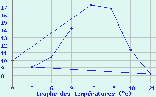 Courbe de tempratures pour Liubashivka