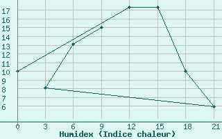 Courbe de l'humidex pour Elec