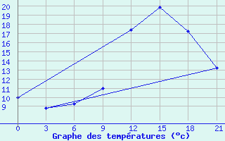 Courbe de tempratures pour Beja / B. Aerea