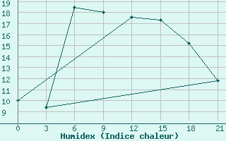 Courbe de l'humidex pour Ganjushkino