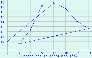 Courbe de tempratures pour Sallum Plateau