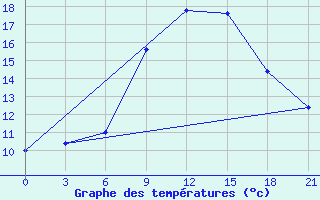 Courbe de tempratures pour Campobasso