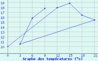 Courbe de tempratures pour Petrokrepost