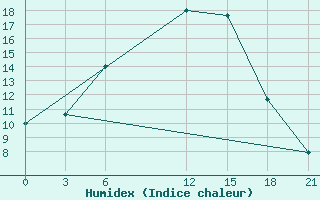 Courbe de l'humidex pour Gorki