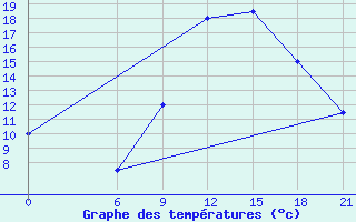 Courbe de tempratures pour Elbasan