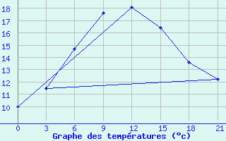 Courbe de tempratures pour Nikol