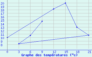 Courbe de tempratures pour Tetovo