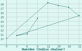 Courbe de l'humidex pour Glasgow (UK)