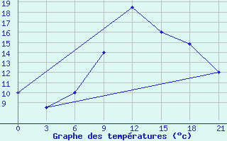 Courbe de tempratures pour Elbasan