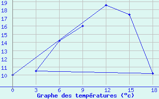 Courbe de tempratures pour Dzhambejty