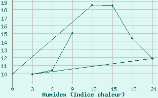 Courbe de l'humidex pour Bricany