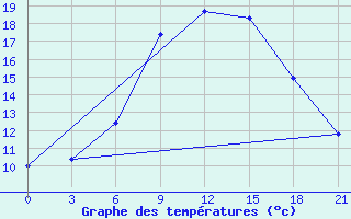 Courbe de tempratures pour Brest