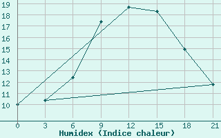 Courbe de l'humidex pour Brest