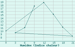 Courbe de l'humidex pour Roslavl