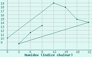 Courbe de l'humidex pour Kirsanov