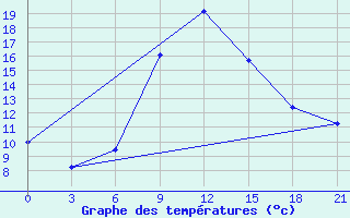 Courbe de tempratures pour Khmel