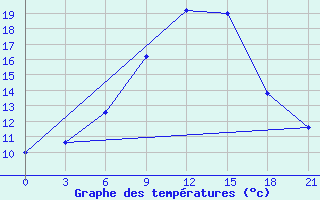 Courbe de tempratures pour Sliven