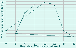 Courbe de l'humidex pour Blagodarnyj