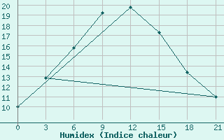 Courbe de l'humidex pour Jalturovosk