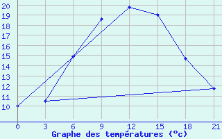 Courbe de tempratures pour Atyray