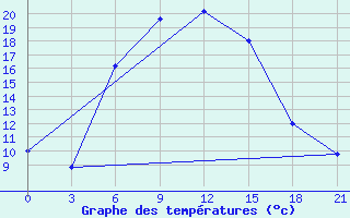 Courbe de tempratures pour Kamo