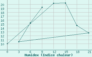 Courbe de l'humidex pour Efremov