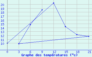 Courbe de tempratures pour Izhevsk