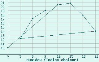 Courbe de l'humidex pour Bologoe