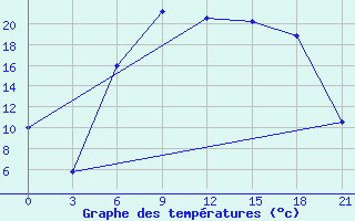 Courbe de tempratures pour Liepaja