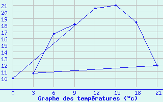 Courbe de tempratures pour Nikolaevskoe