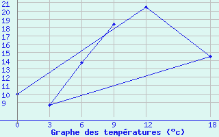 Courbe de tempratures pour Pozarane-Pgc