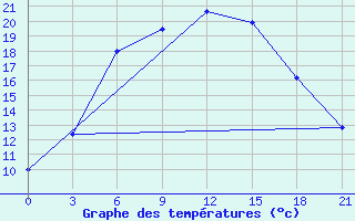 Courbe de tempratures pour Sumy