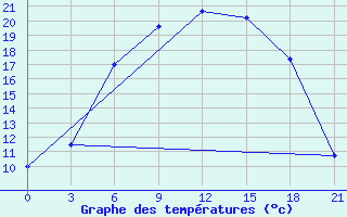 Courbe de tempratures pour Belogorka