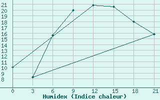 Courbe de l'humidex pour Dubasari