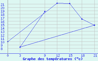 Courbe de tempratures pour Vidin