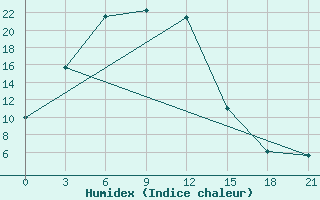 Courbe de l'humidex pour Mutoraj