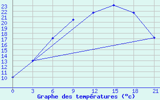 Courbe de tempratures pour Segeza