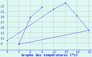 Courbe de tempratures pour Verhnedvinsk