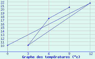 Courbe de tempratures pour Gyshgy