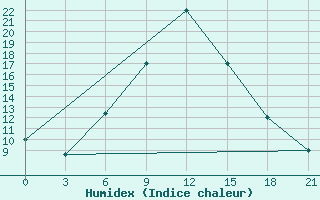 Courbe de l'humidex pour H-5'Safawi