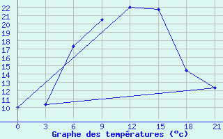 Courbe de tempratures pour Staritsa