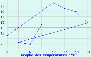 Courbe de tempratures pour Monte Real