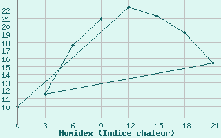 Courbe de l'humidex pour Borovici