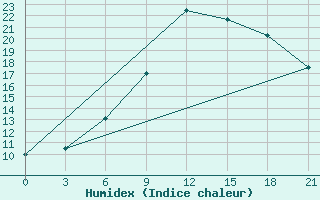 Courbe de l'humidex pour Nikel