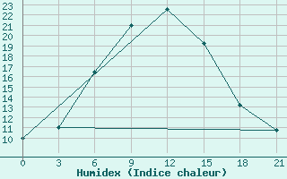 Courbe de l'humidex pour Mugodzarskaja