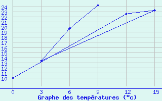 Courbe de tempratures pour Sortavala