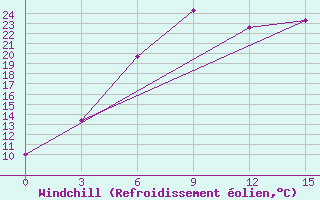 Courbe du refroidissement olien pour Sortavala