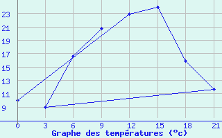 Courbe de tempratures pour Tihvin