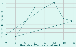 Courbe de l'humidex pour Khmel'Nyts'Kyi